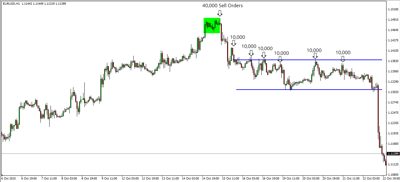 Annotated EUR/USD chart showing an institution selling 40,000 orders at the top, then selling in 10,000-order chunks on each swing up before the main drop
